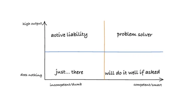 Hand-drawn matrix comparing engineering output and competence, from active liability to problem solver